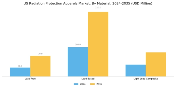 US Radiation Protection Apparels Market Segment Image 0