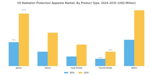 US Radiation Protection Apparels Market Segment Image 1