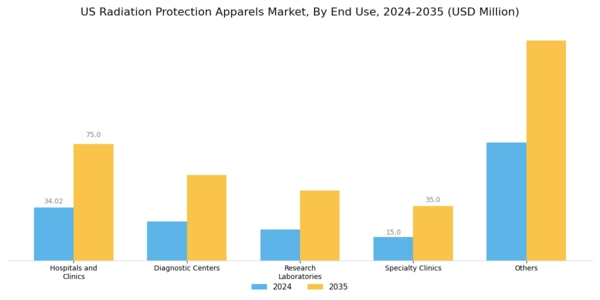 US Radiation Protection Apparels Market Segment Image 2