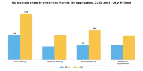 US Medium Chain Triglycerides Market Segment Image 0