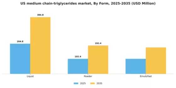 US Medium Chain Triglycerides Market Segment Image 2