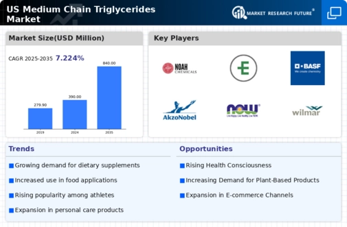 US Medium Chain Triglycerides Market Infographic