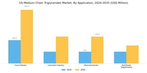 US Medium Chain Triglycerides Market Segment Image 0