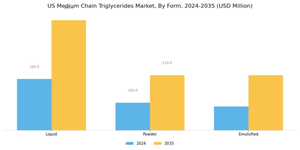 US Medium Chain Triglycerides Market Segment Image 1