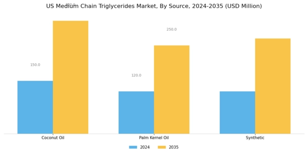 US Medium Chain Triglycerides Market Segment Image 2