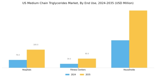 US Medium Chain Triglycerides Market Segment Image 3