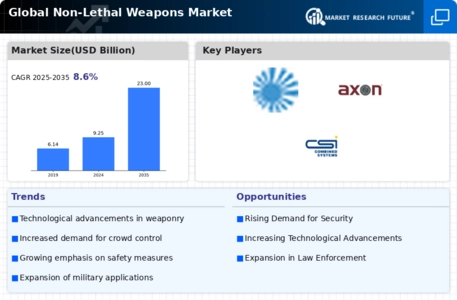 Non Lethal Weapons Market Infographic