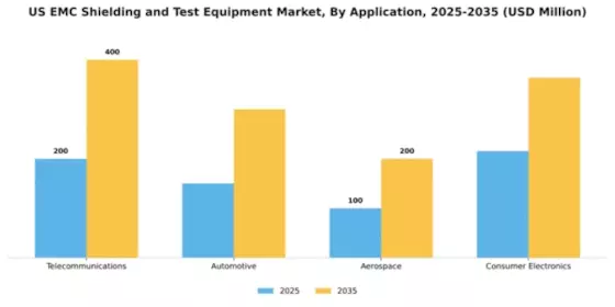 US EMC Shielding and Test Equipment Market Segment Image 0
