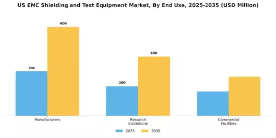 US EMC Shielding and Test Equipment Market Segment Image 1
