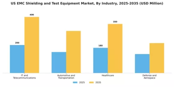 US EMC Shielding and Test Equipment Market Segment Image 2
