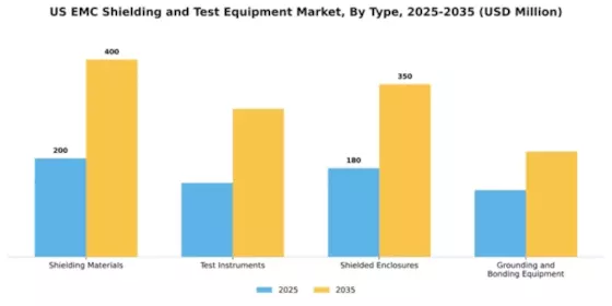 US EMC Shielding and Test Equipment Market Segment Image 3
