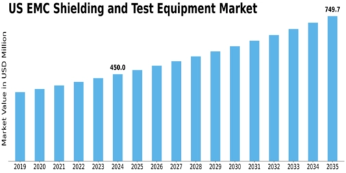 US EMC Shielding and Test Equipment Market Size