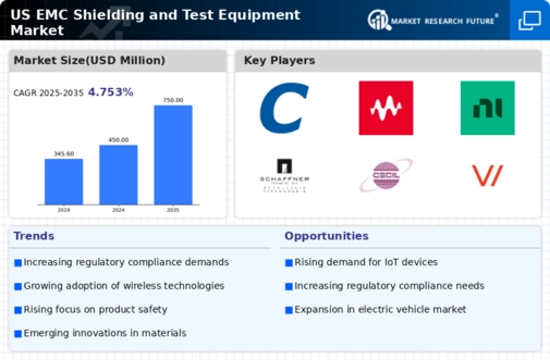 US EMC Shielding and Test Equipment Market Infographic
