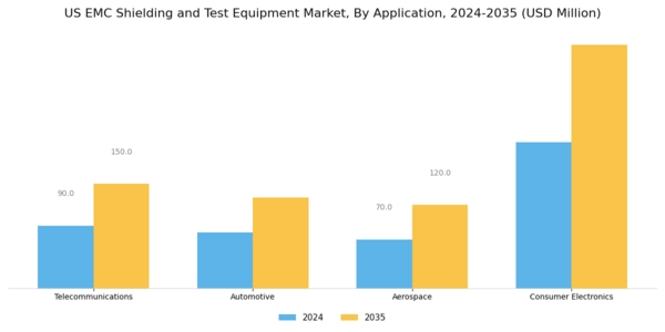 US EMC Shielding and Test Equipment Market Segment Image 0