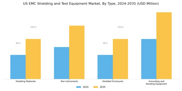 US EMC Shielding and Test Equipment Market Segment Image 1