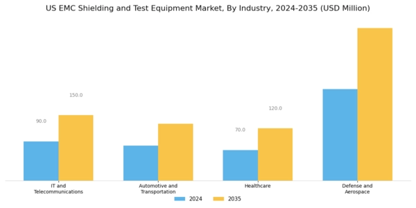 US EMC Shielding and Test Equipment Market Segment Image 2