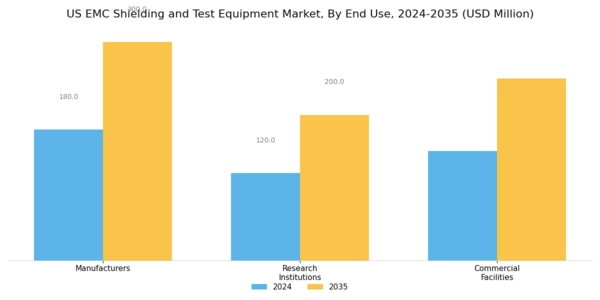 US EMC Shielding and Test Equipment Market Segment Image 3