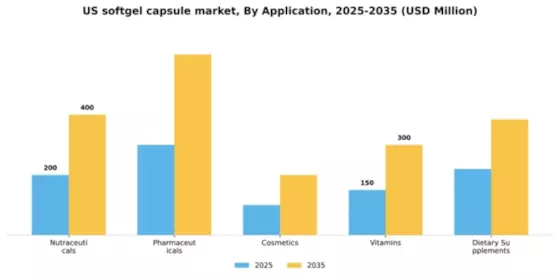 US Softgel Capsule Market Segment Image 0