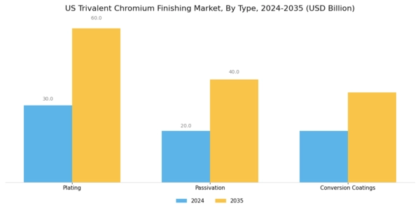 US Trivalent Chromium Finishing Market Segment Image 0