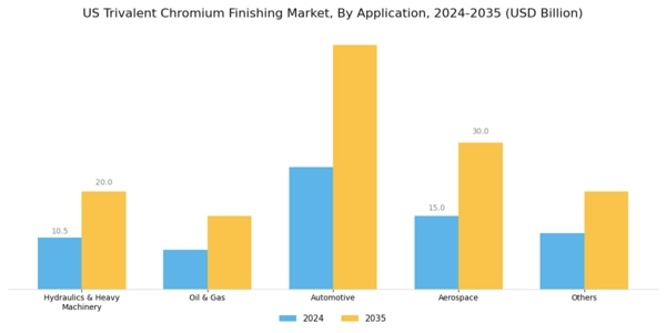 US Trivalent Chromium Finishing Market Segment Image 1
