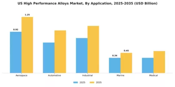 US High Performance Alloys Market Segment Image 0