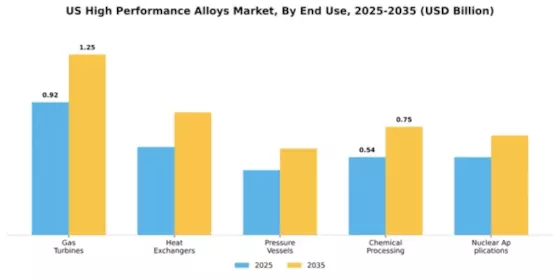 US High Performance Alloys Market Segment Image 1