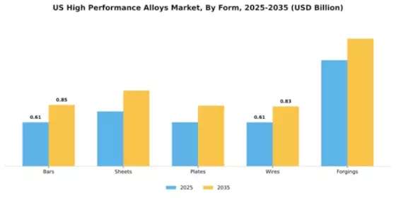 US High Performance Alloys Market Segment Image 2