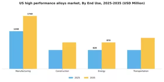 US High Performance Alloys Market Segment Image 1