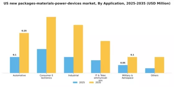 US New Packages Materials Power Devices Market Segment Image 0