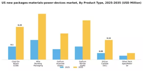 US New Packages Materials Power Devices Market Segment Image 1