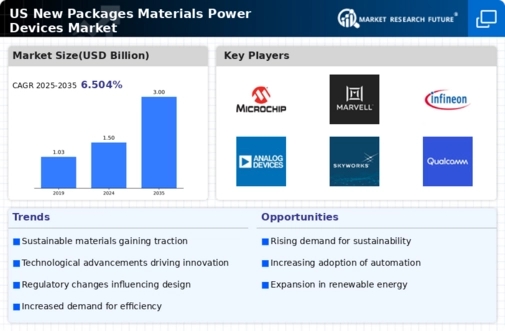 US New Packages Materials Power Devices Market Infographic