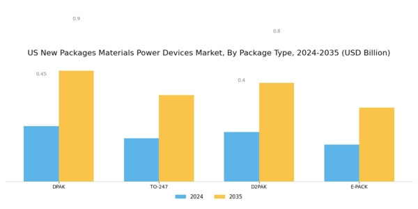 US New Packages Materials Power Devices Market Segment Image 1