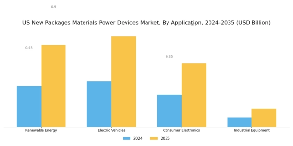 US New Packages Materials Power Devices Market Segment Image 2