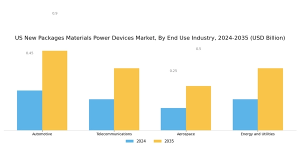 US New Packages Materials Power Devices Market Segment Image 3