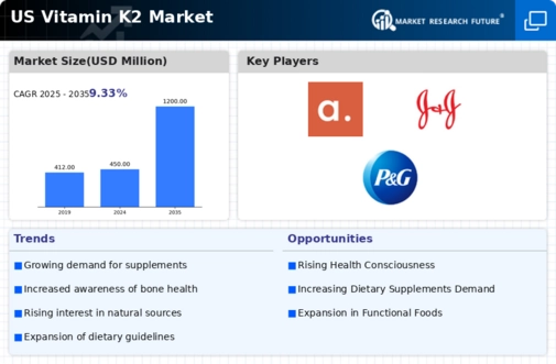 US Vitamin K2 Market Infographic