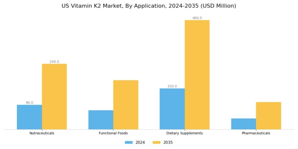 US Vitamin K2 Market Segment Image 0