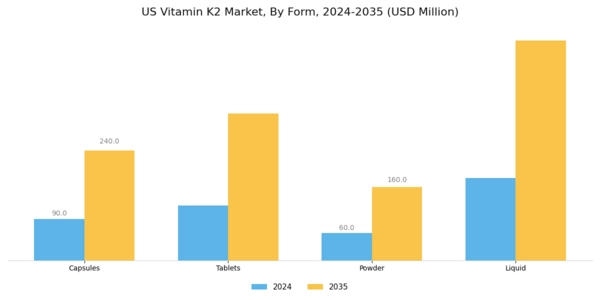 US Vitamin K2 Market Segment Image 1