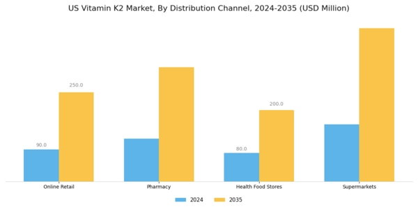 US Vitamin K2 Market Segment Image 2