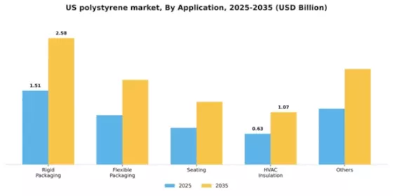 US Polystyrene Market Segment Image 0