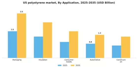 US Polystyrene Market Segment Image 0