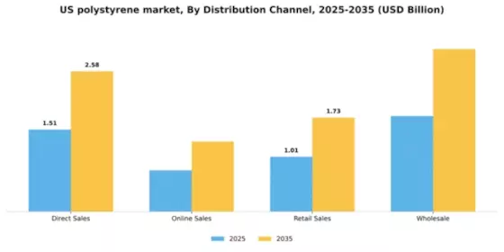 US Polystyrene Market Segment Image 1