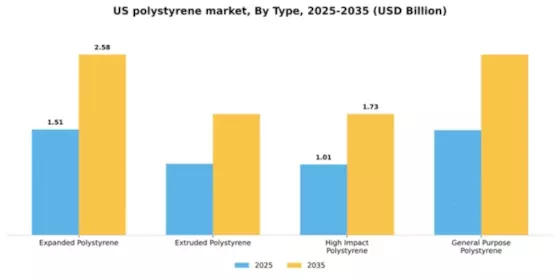 US Polystyrene Market Segment Image 4