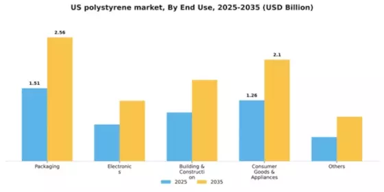 US Polystyrene Market Segment Image 1