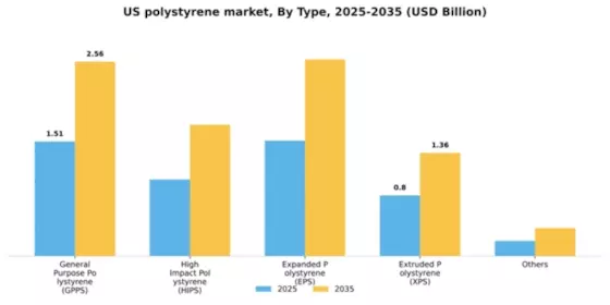 US Polystyrene Market Segment Image 2