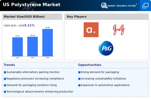 US Polystyrene Market Infographic