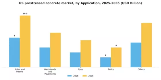 US Prestressed Concrete Market Segment Image 0
