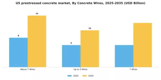 US Prestressed Concrete Market Segment Image 1