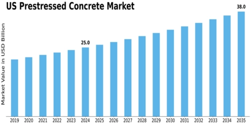 US Prestressed Concrete Market Size