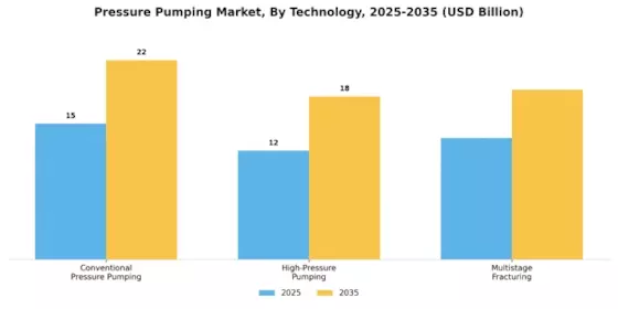 Pressure Pumping Market Segment Image 3