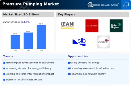 Pressure Pumping Market Infographic